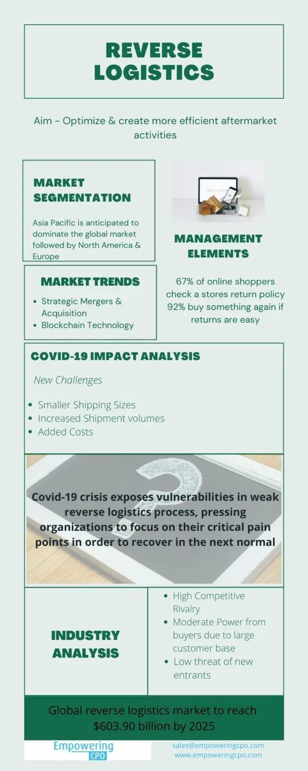 Infographic detailing the intricacies of reverse logistics, highlighting market trends, regional segmentation, and challenges due to the COVID-19 pandemic.