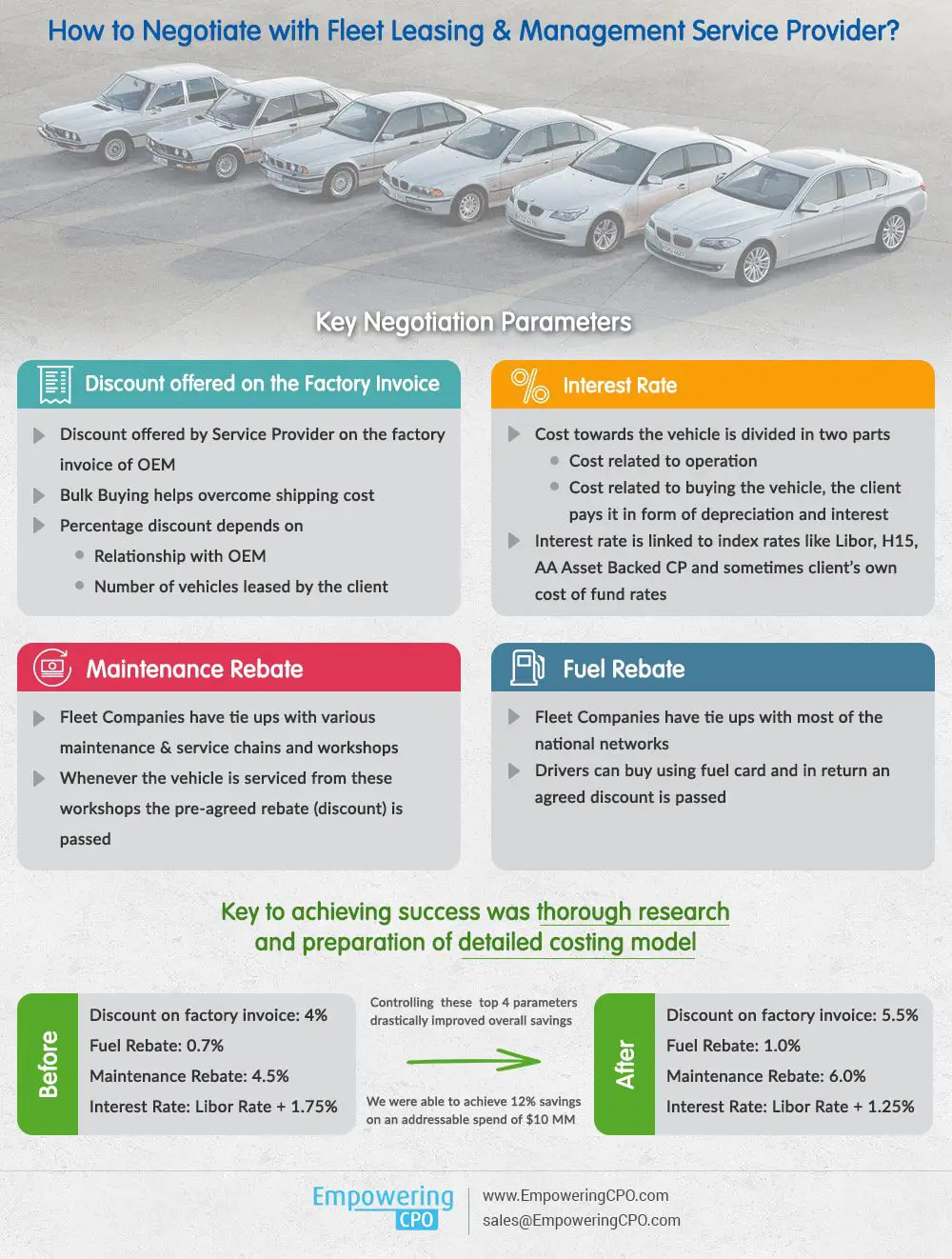 Infographic detailing negotiation strategies with fleet leasing and management providers, highlighting areas of focus and showcasing achieved savings.