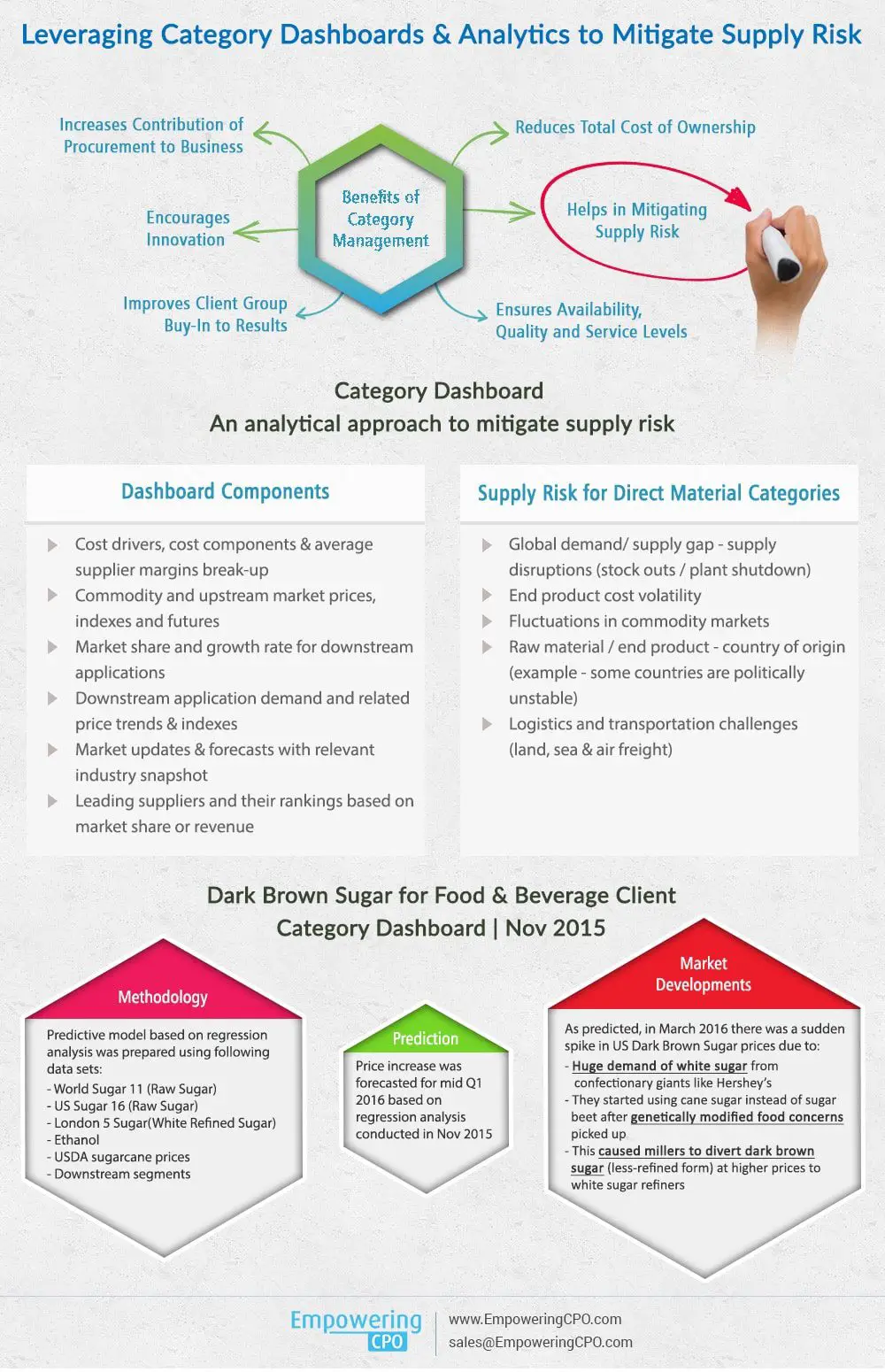 Infographic on the use of category dashboards and analytics in procurement to predict and mitigate supply risks.