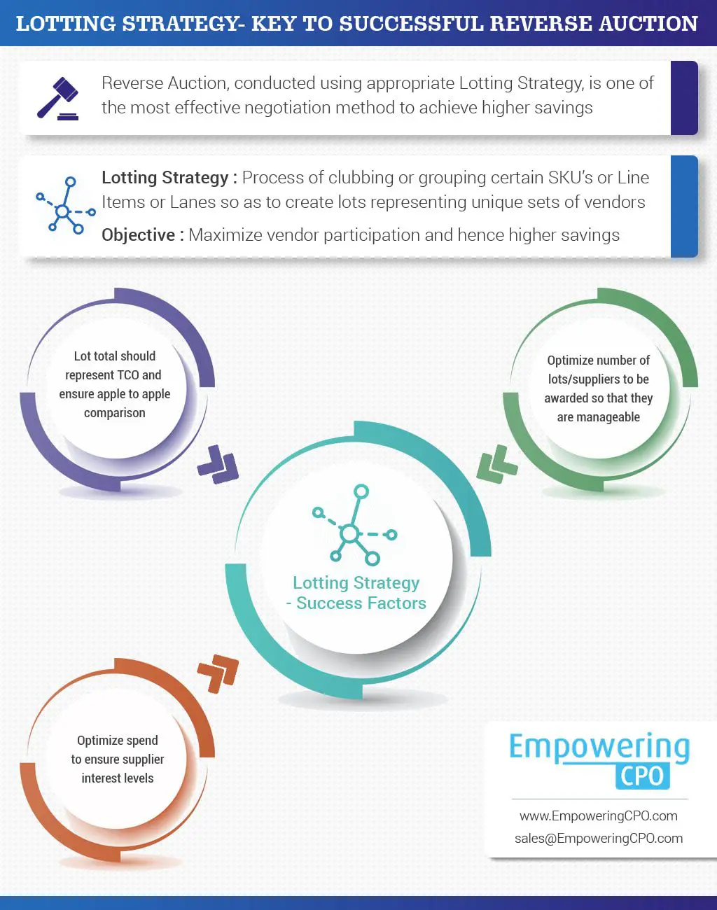 Infographic explaining the Lotting Strategy in Reverse Auctions, detailing its definition, objective, and success factors.