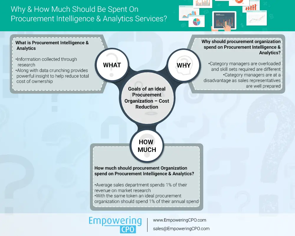 Infographic discussing the importance and budget considerations for Procurement Intelligence & Analytics Services, highlighting insights for cost reduction.