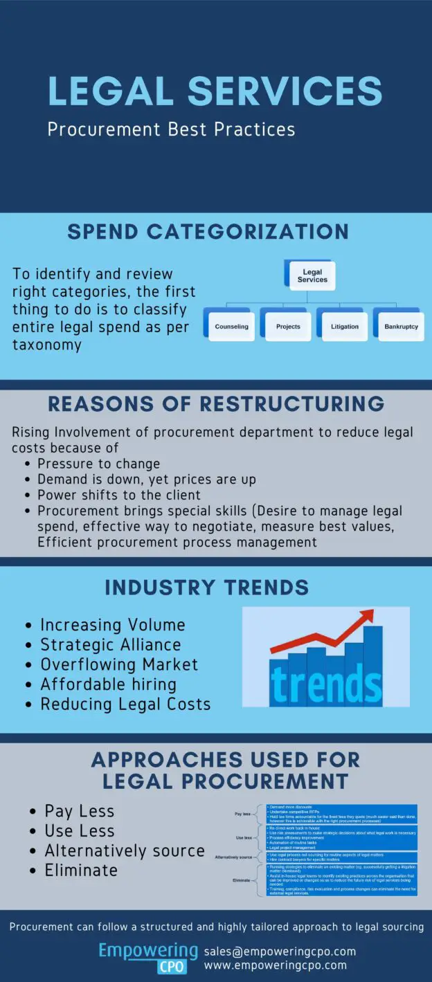 Infographic highlighting best practices, industry trends, and strategic approaches for procurement within the legal services sector.