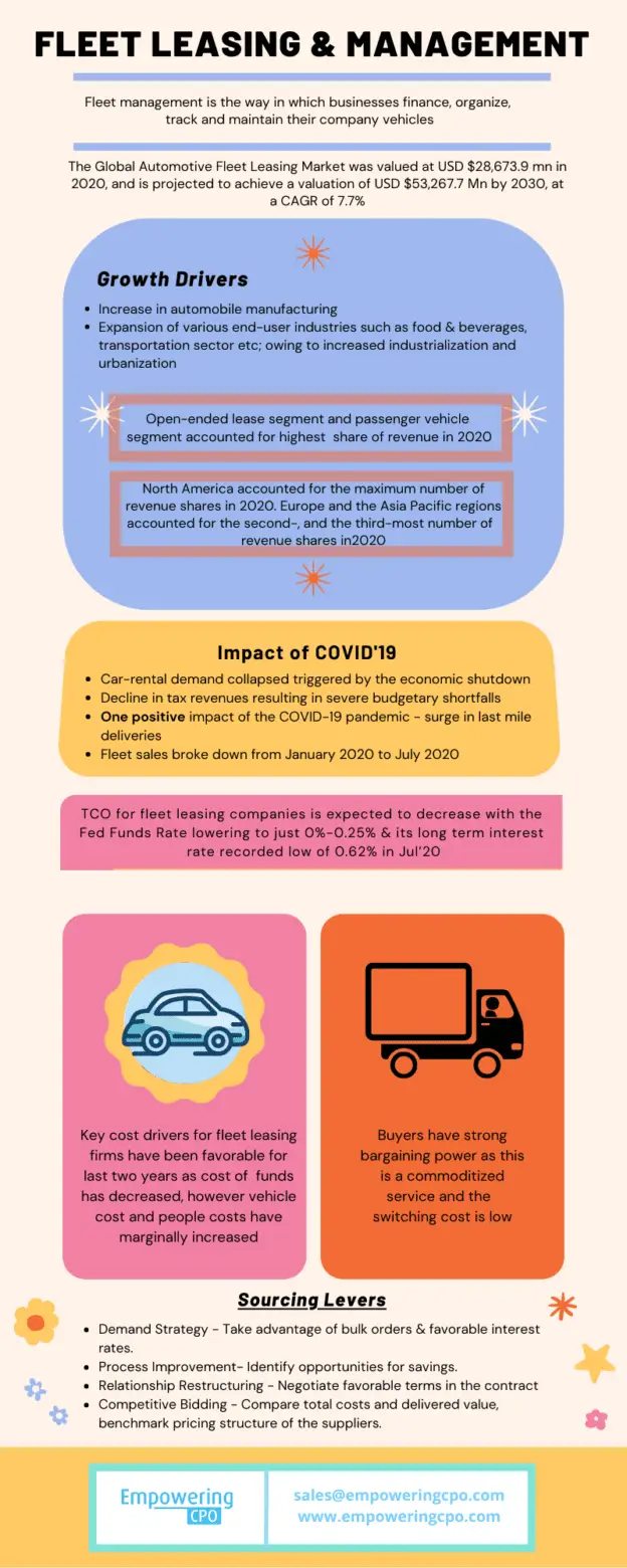 Infographic detailing the nuances of fleet leasing and management, discussing market valuation, COVID-19 impacts, cost drivers, and effective sourcing levers.