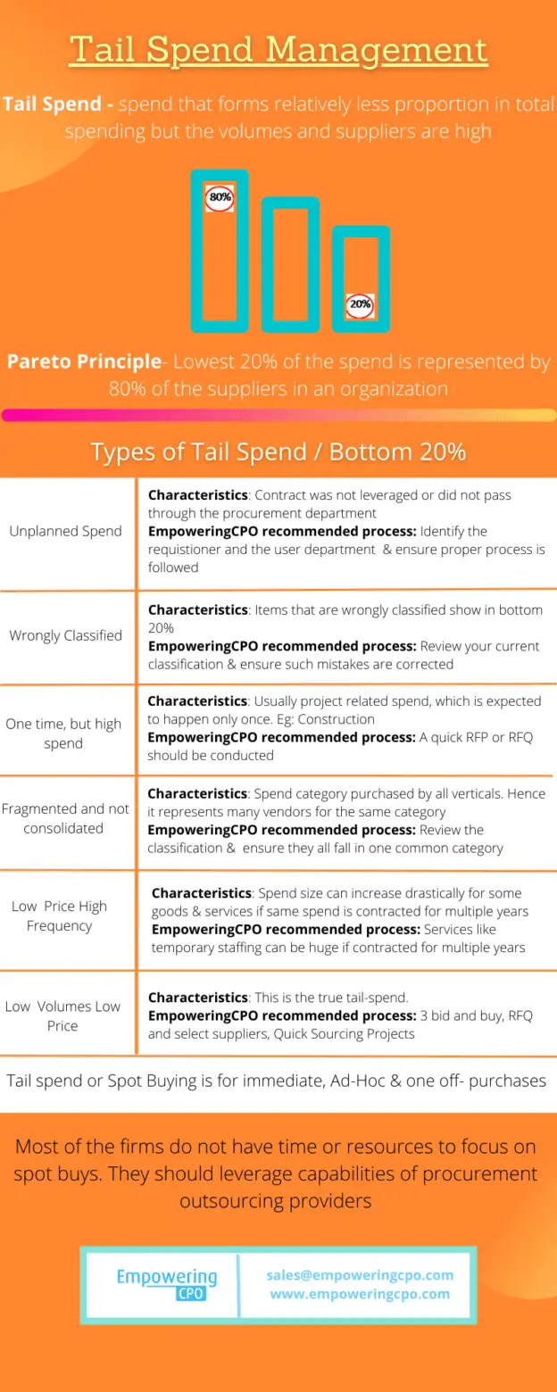 Infographic detailing various aspects of tail spend in procurement, emphasizing the characteristics of different spend types and recommended approaches.