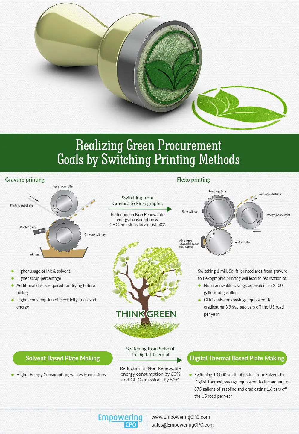 Infographic illustrating the green procurement benefits of changing printing methods, highlighting energy savings and reduced emissions.