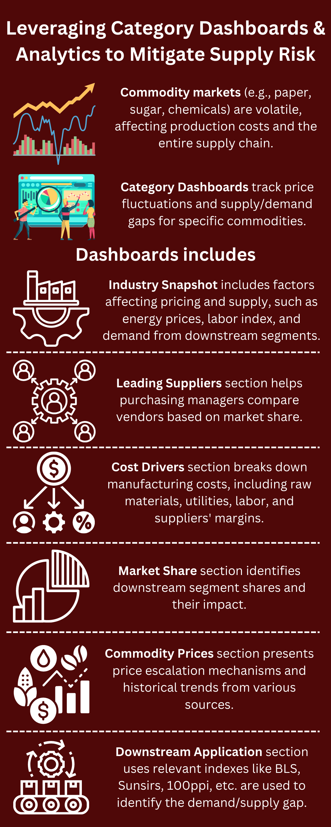 An infographic on 'Leveraging Category Dashboards & Analytics to Mitigate Supply Risk', detailing the volatility of commodity markets and how dashboards can provide insights on price fluctuations, supply/demand gaps, and other key metrics.