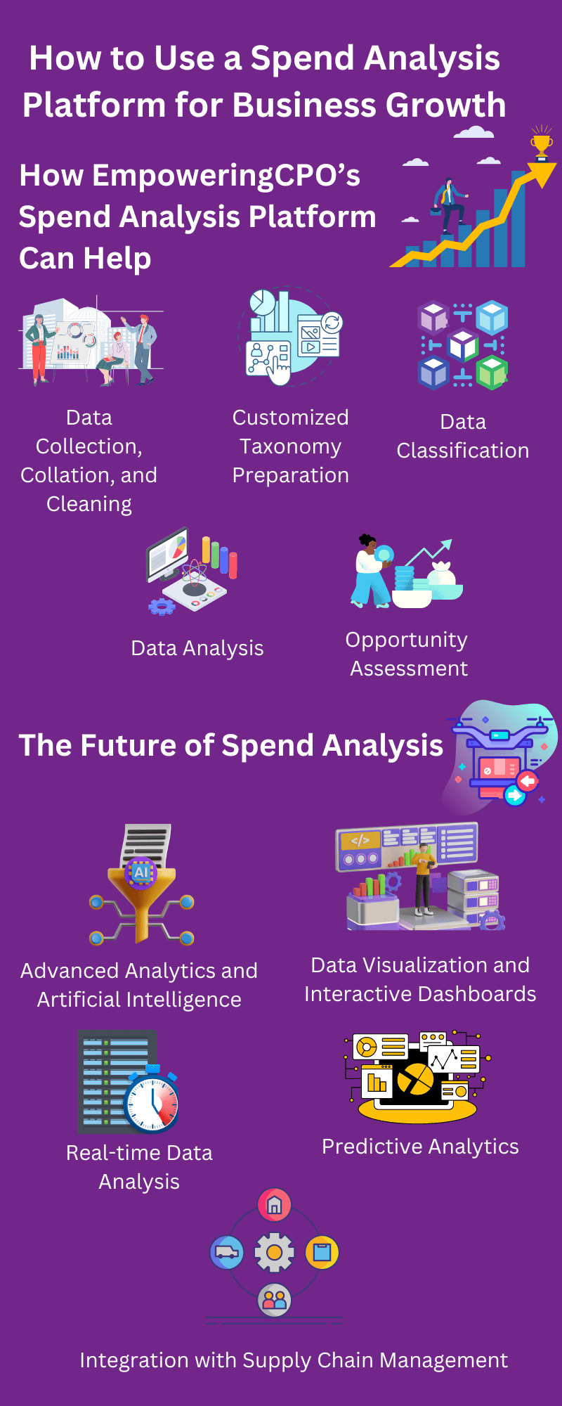 An infographic titled 'How to Use a Spend Analysis Platform for Business Growth', highlighting the features of EmpoweringCPO’s Spend Analysis Platform and discussing the future trends in spend analysis, including advanced analytics, AI, data visualization, and integration with supply chain management.