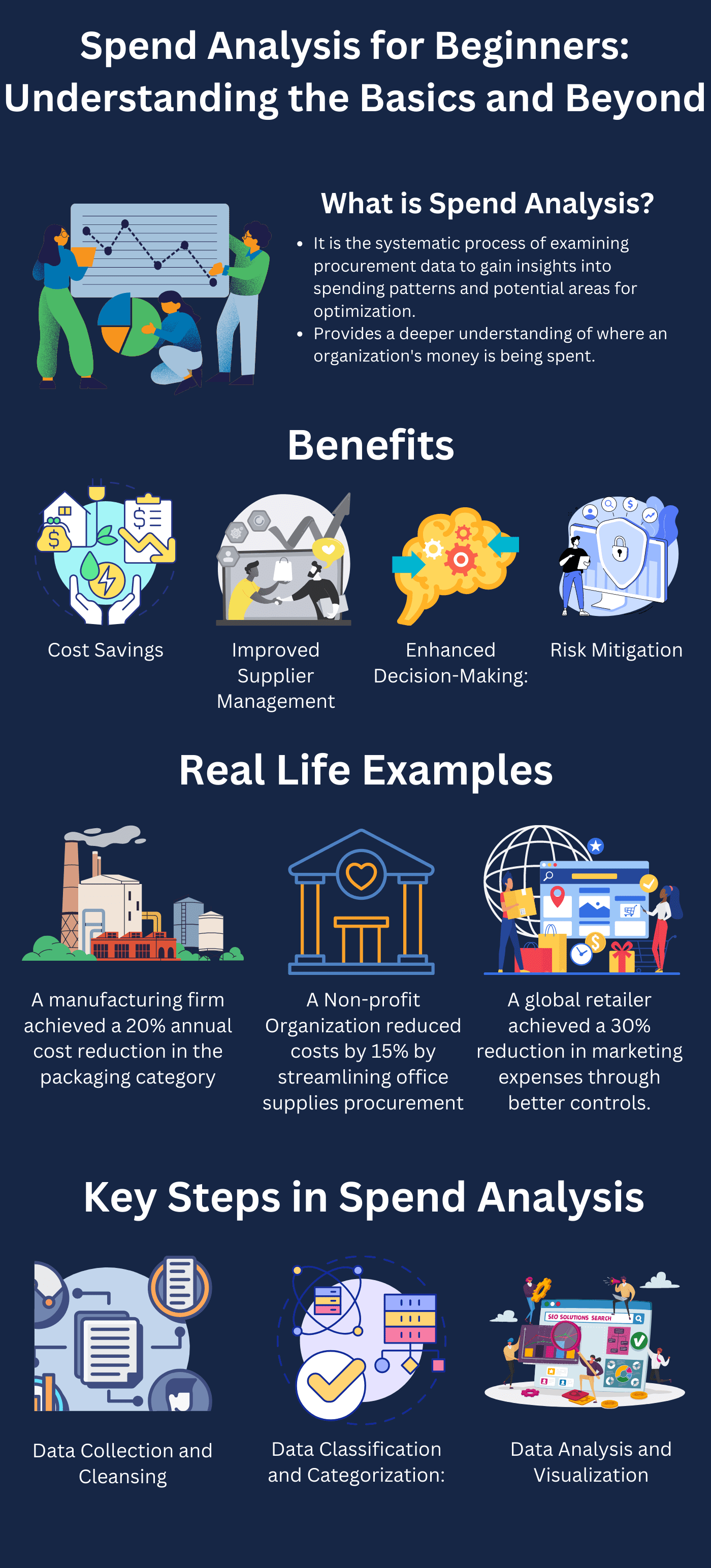 An infographic titled 'Spend Analysis for Beginners: Understanding the Basics and Beyond', explaining the concept of spend analysis, its benefits, real-life examples of successful spend analysis implementations, and the key steps involved in the process.