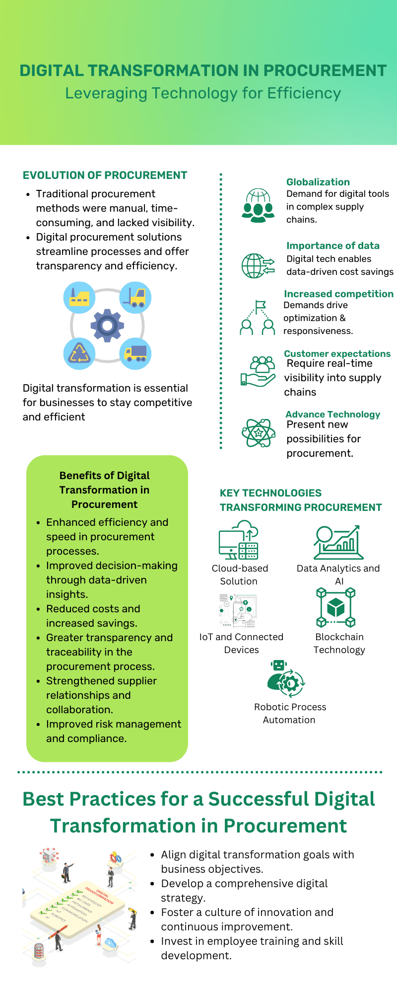 An infographic on 'Digital Transformation in Procurement' discussing its evolution, benefits, the role of globalization, key technologies, and best practices.