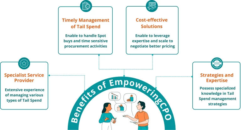 Benefits from Our Tail Spend Management Solutions | Tail Spend Management | Tail Spend Analysis | Tail Spend Strategy | EmpoweringCPO