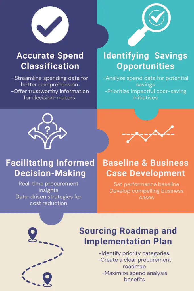 Benefits Accruing from Spend Analysis | Spend Analysis | Opportunity Assessment | Analyze Spend | Spend Data Analysis | EmpoweringCPO