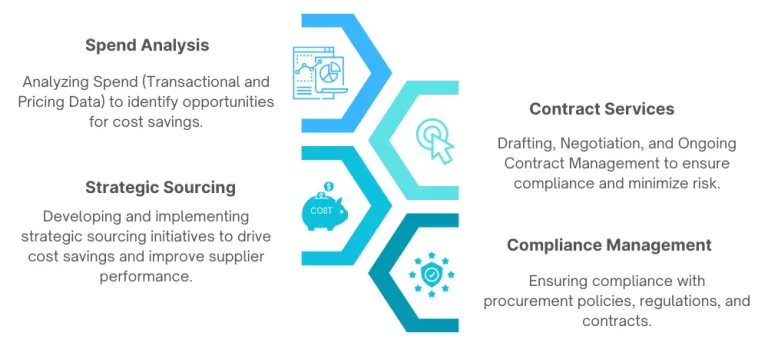 Category Management Outsourcing Services | CMOS | Procurement Outsourcing | Managed Procurement | Procurement Process | Source to Pay | EmpoweringCPO