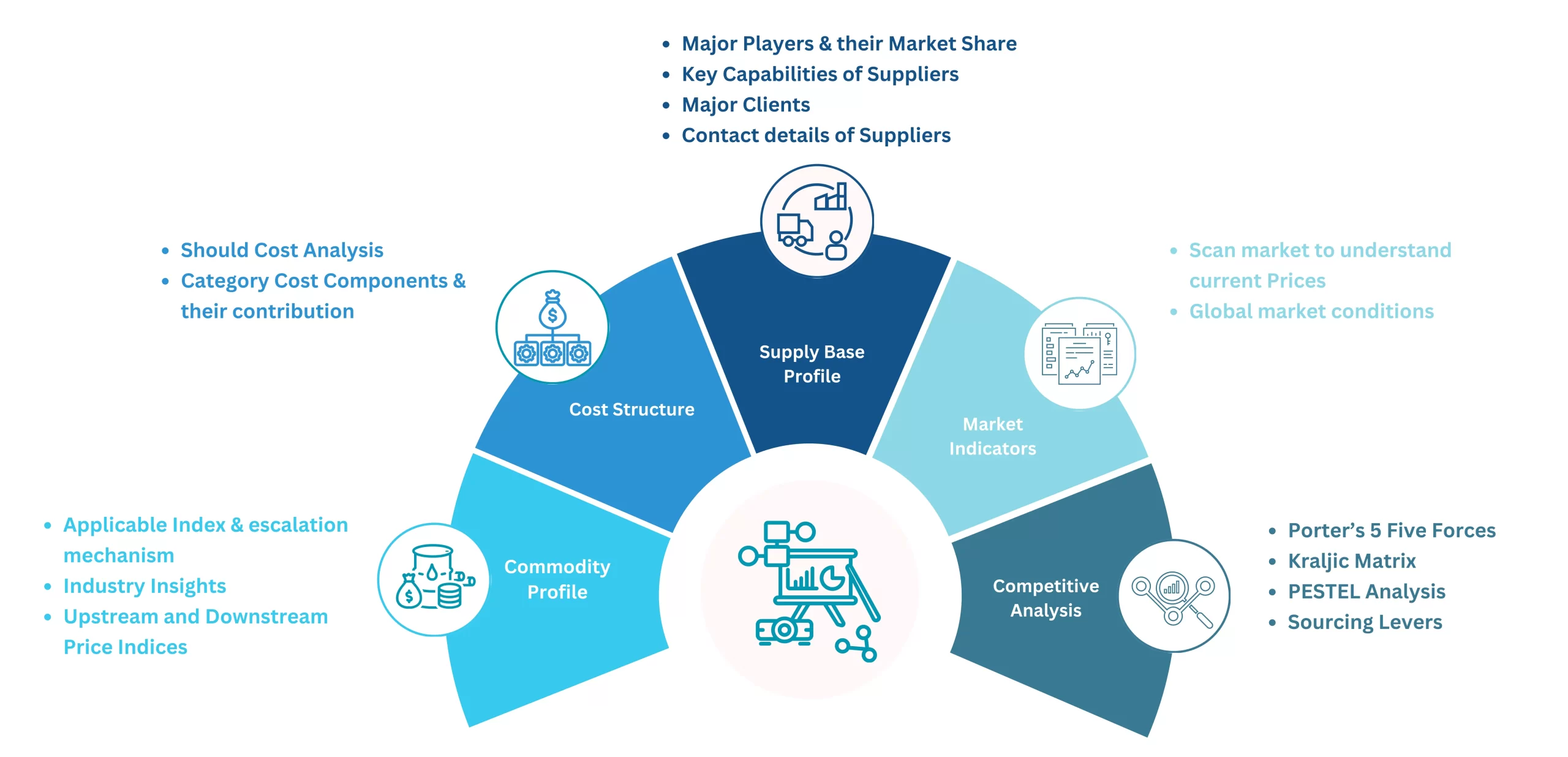 Elements of Our Procurement Intelligence Offering | Procurement Intelligence | Supply Market Intelligence | Procurement Market Intelligence | Artificial Intelligence in Procurement | Artificial Intelligence and Procurement | Supplier Market Intelligence | EmpoweringCPO