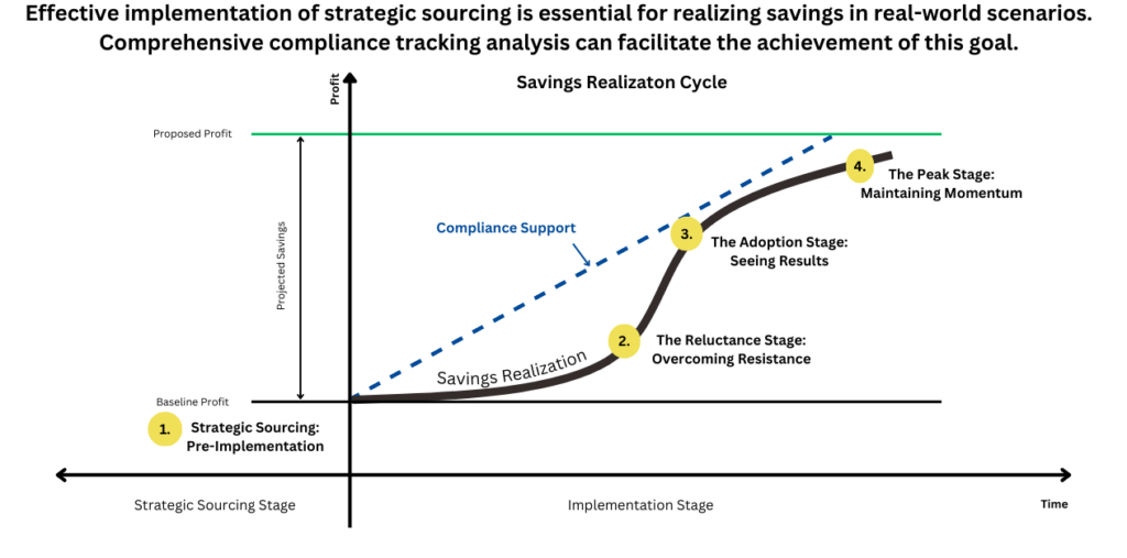 The image depicts a savings realization cycle, which illustrates the process of achieving cost savings through strategic sourcing. The cycle is divided into four stages: Strategic Sourcing/Pre-Implementation Stage: In this initial phase, negotiations are conducted with various vendors to identify the most cost-effective brands that meet the organization's requirements. A shortlist of these brands is then prepared for implementation. Reluctance Stage: During this stage, doctors resist to prescribe suggested brands. Adoption Stage: This stage witnesses a gradual increase in the use of the shortlisted brands by doctors, influenced by ongoing guidance from the operational team. Data-driven insights derived from compliance tracking further encourage this adoption. Peak Stage: In the final stage, regular data analysis is conducted to maintaining the momentum.